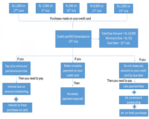 How a Credit Card works?