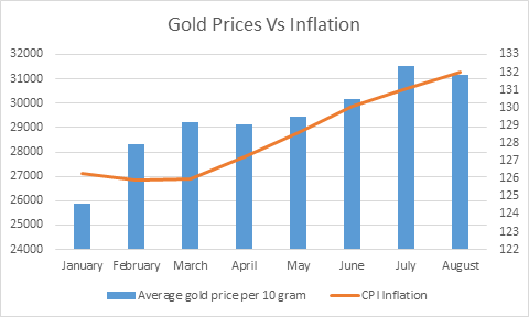 Gold And Inflation