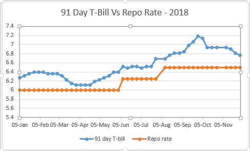 91 Day T-Bill Vs Repo Rate - 2018